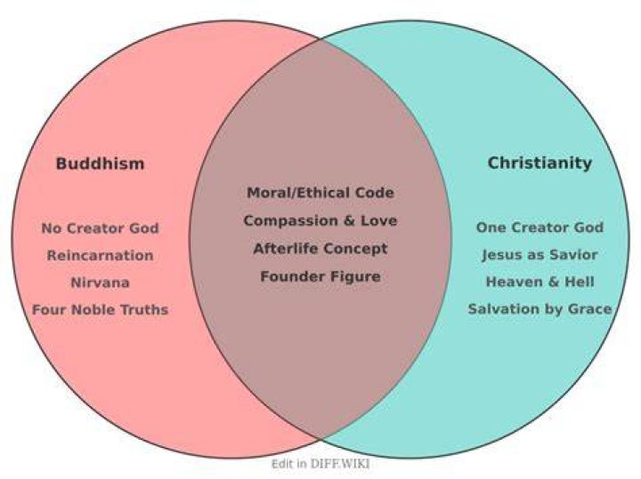 Difference between buddhism and christianity